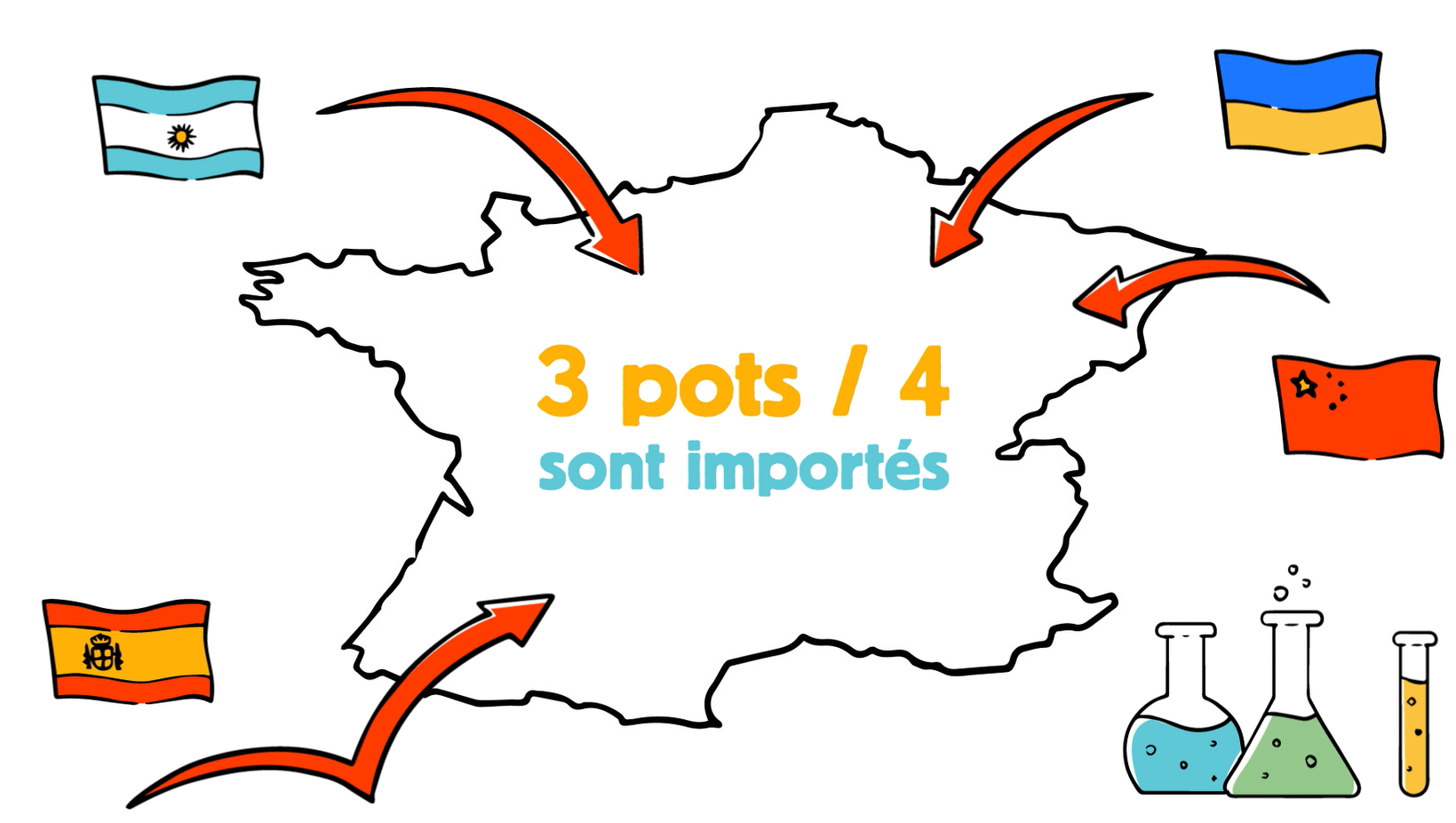 3 pots sur 4 sont importés